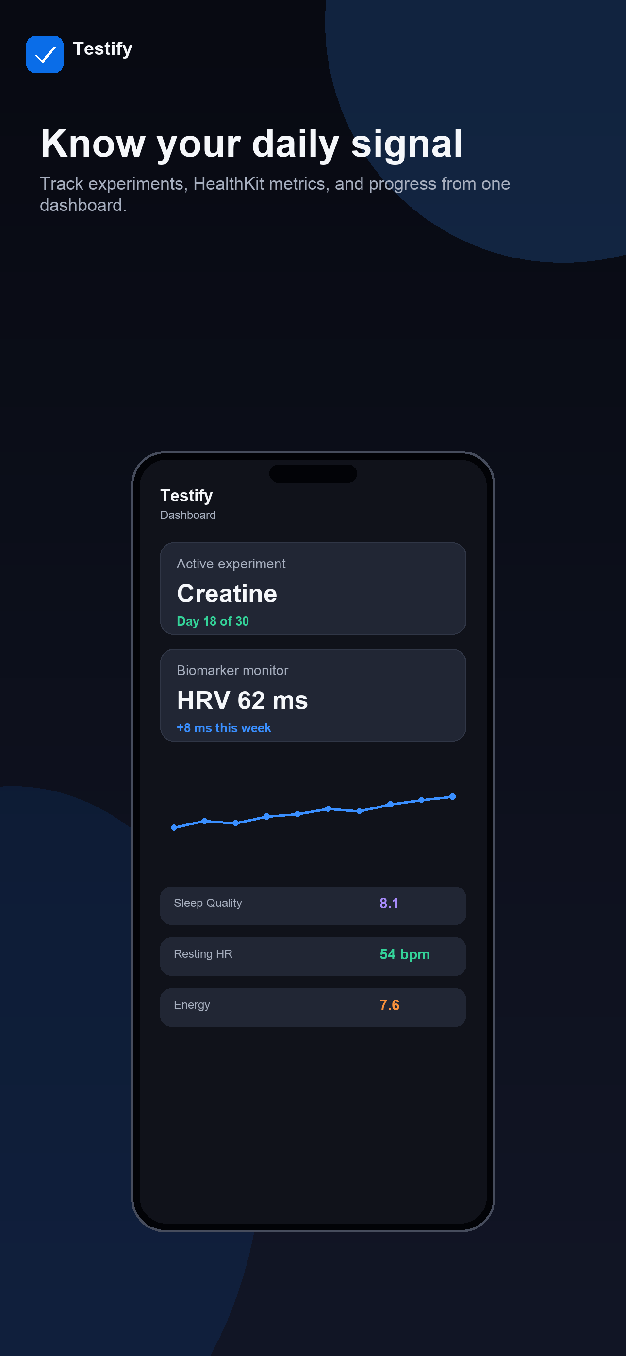 Proofwise dashboard showing an active Creatine experiment on day 18 of 30, HRV trending up to 62 ms, resting heart rate 54 bpm, sleep quality 8.1, and energy 7.6