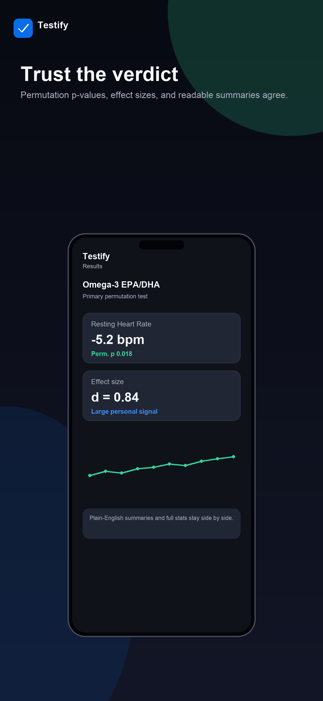 Proofwise results screen for an Omega-3 EPA/DHA experiment showing resting heart rate change of -5.2 bpm, permutation p = 0.018, effect size d = 0.84, and a plain-English summary